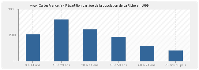 Répartition par âge de la population de La Riche en 1999